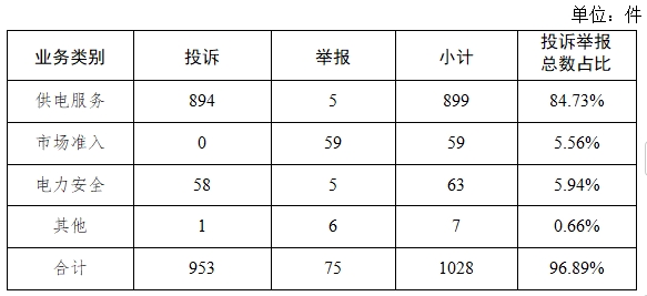 线投诉举报办理情况及典型案例通报（2024年第8期）ayx爱游戏app体育国家能源局12398能源监管热(图3)