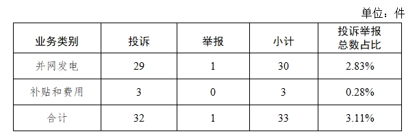 线投诉举报办理情况及典型案例通报（2024年第8期）ayx爱游戏app体育国家能源局12398能源监管热(图4)