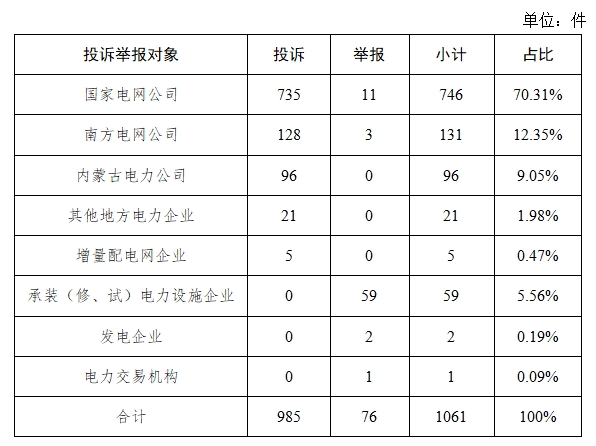 线投诉举报办理情况及典型案例通报（2024年第8期）ayx爱游戏app体育国家能源局12398能源监管热(图6)