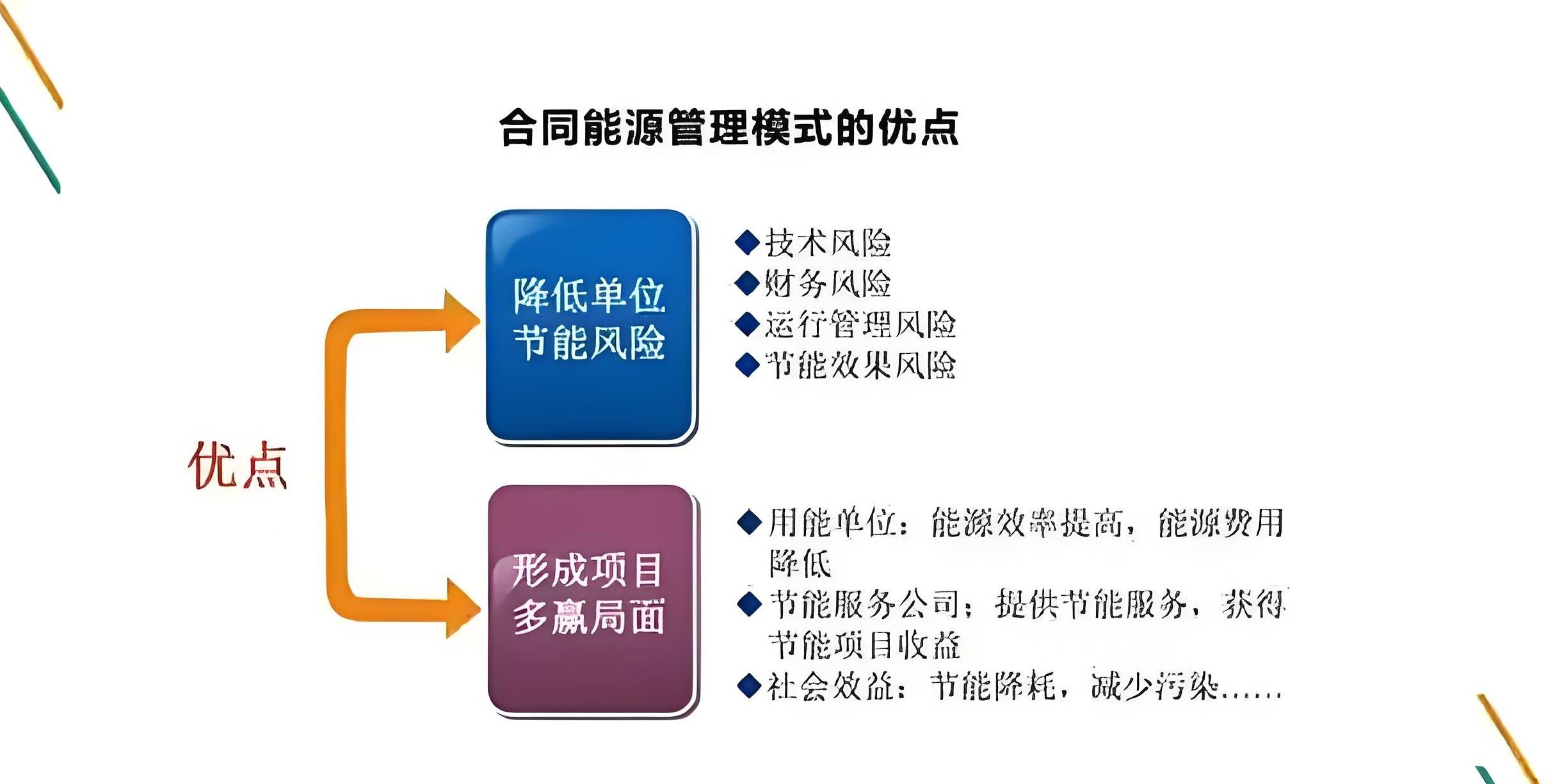 S服务模式与合同能源管理模式两者融合的方案爱游戏中央空调数智化节能服务方案是SAA(图3)